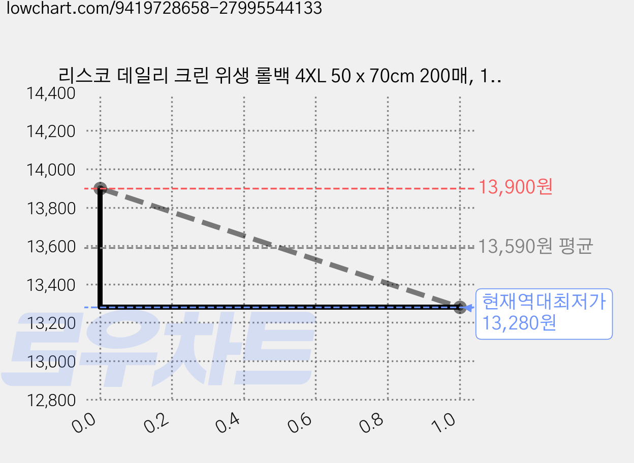 리스코 데일리 크린 위생 롤백 4XL 50 x 70cm 200매, 1개, 200개, 모든 사이즈에 적합(무료) 가격 변동 차트, 현재가 13,280원, 역대최저가