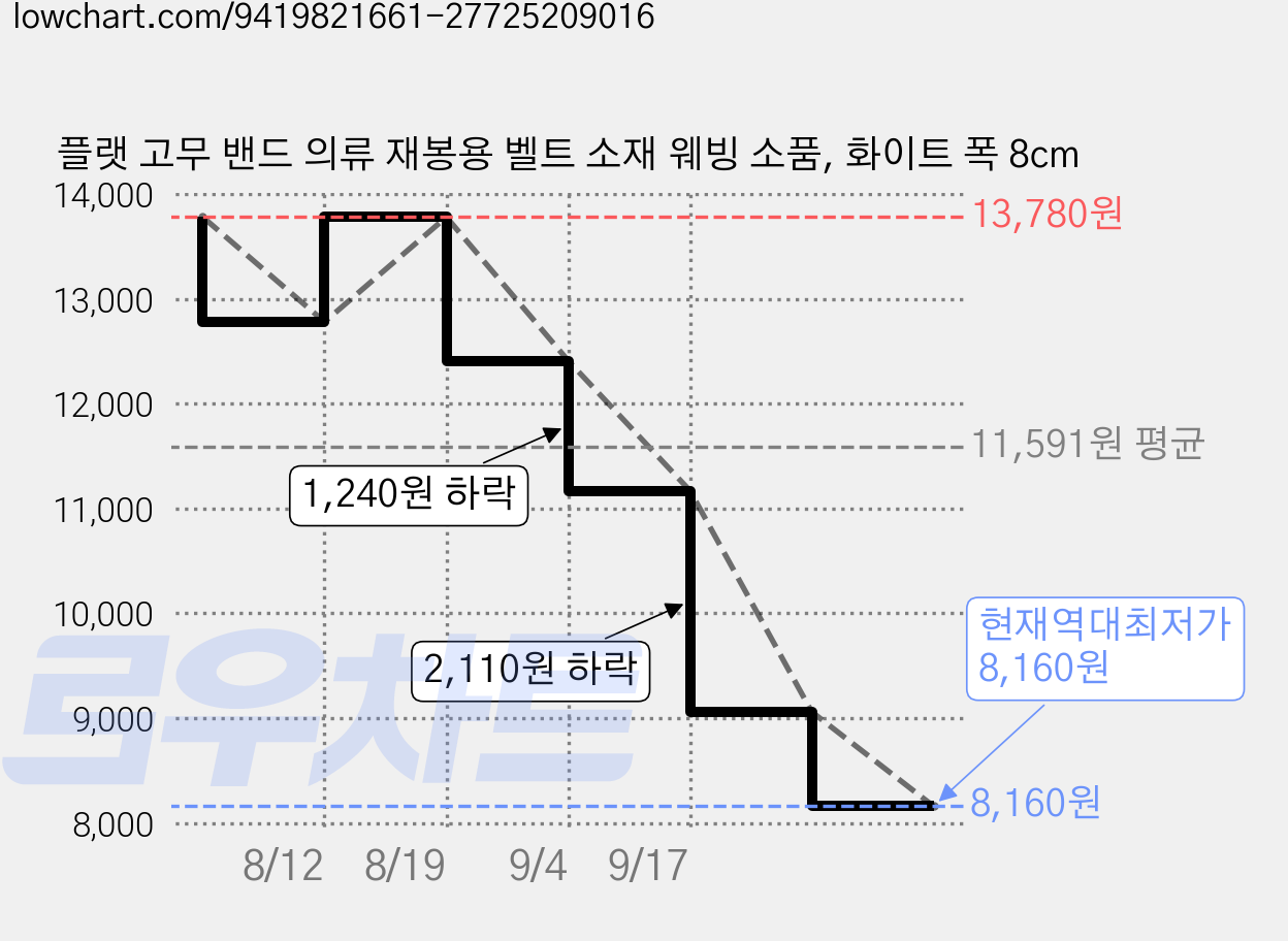 플랫 고무 밴드 의류 재봉용 벨트 소재 웨빙 소품, 화이트 폭 8cm 가격 변동 차트, 현재가 8,160원, 역대최저가