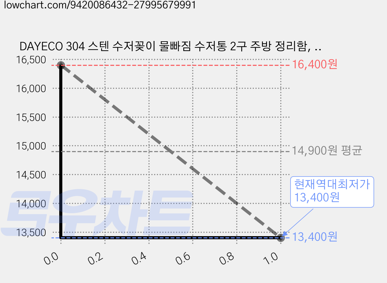 DAYECO 304 스텐 수저꽂이 물빠짐 수저통 2구 주방 정리함, 1개, 스텐실버 가격 변동 차트, 현재가 13,400원, 역대최저가