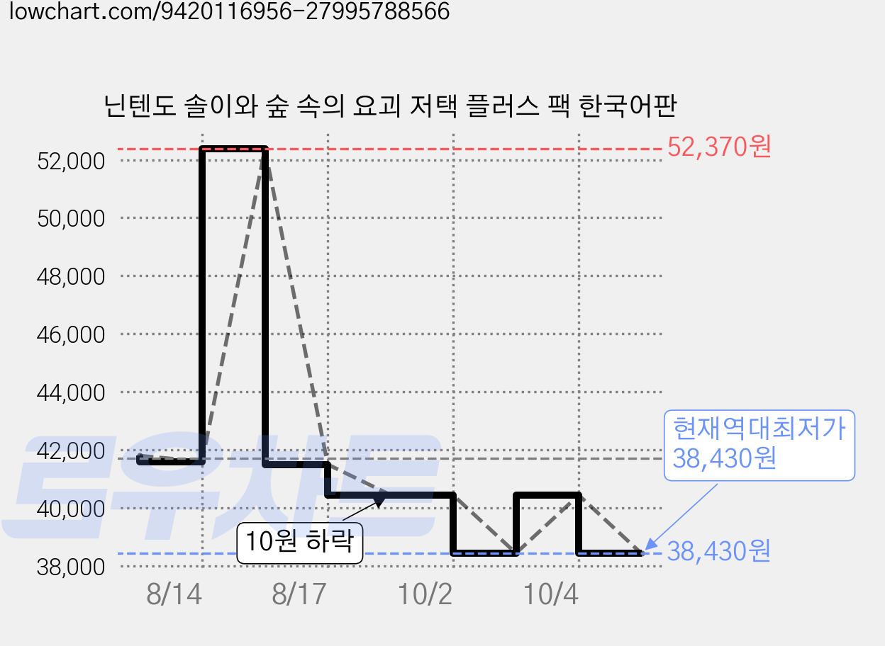 닌텐도 솔이와 숲 속의 요괴 저택 플러스 팩 한국어판 가격 변동 차트, 현재가 38,430원, 역대최저가