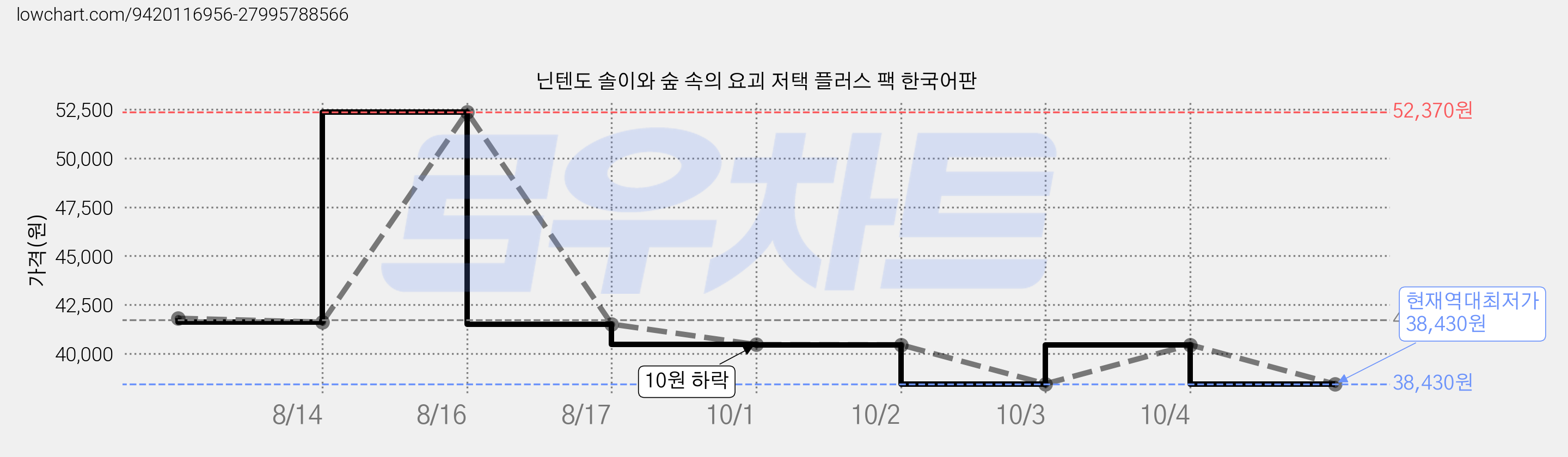 닌텐도 솔이와 숲 속의 요괴 저택 플러스 팩 한국어판 가격 변동 차트, 현재가 38,430원, 역대최저가