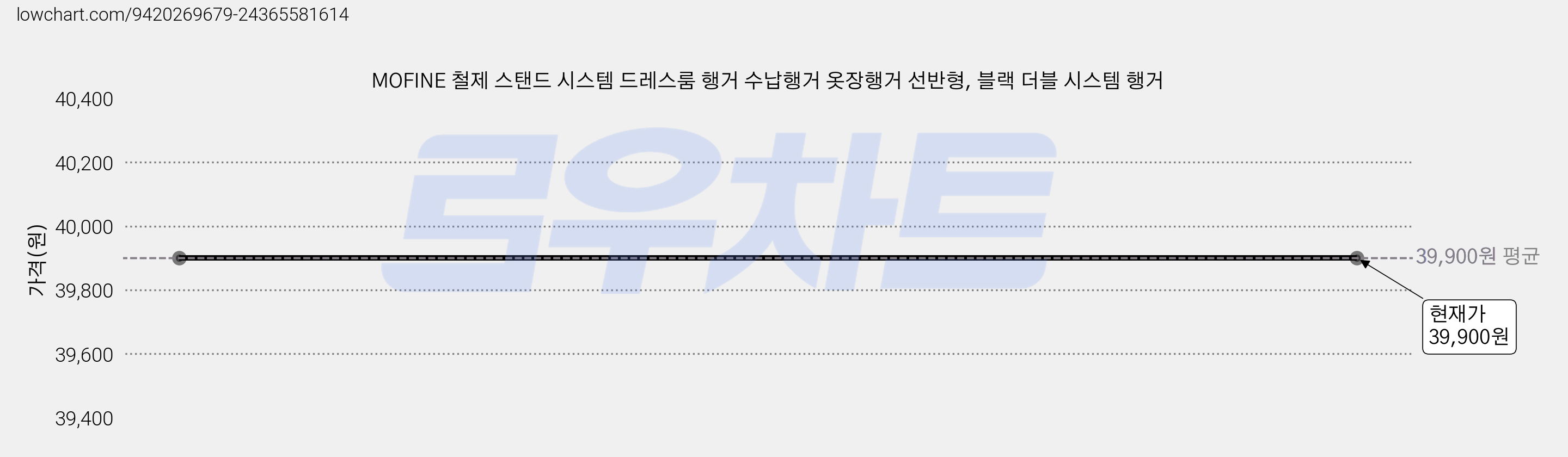 MOFINE 철제 스탠드 시스템 드레스룸 행거 수납행거 옷장행거 선반형, 블랙 더블 시스템 행거 가격 변동 차트, 현재가 39,900원