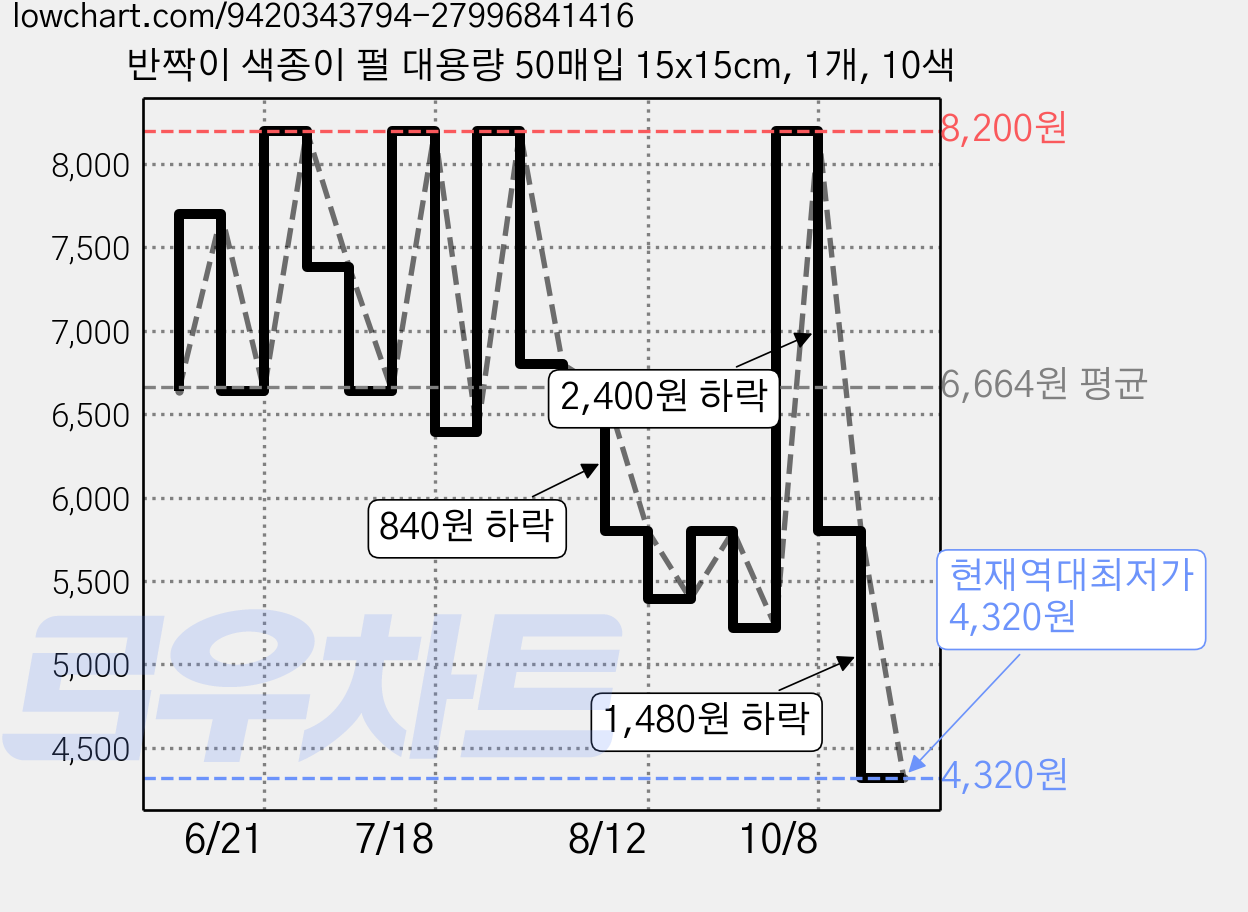 반짝이 색종이 펄 대용량 50매입 15x15cm, 1개, 10색 가격 변동 차트, 현재가 4,320원, 역대최저가