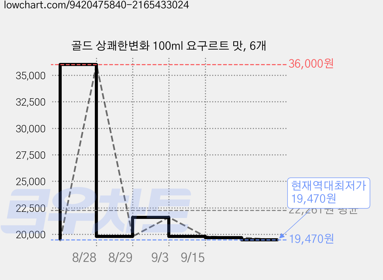 골드 상쾌한변화 100ml 요구르트 맛, 6개 가격 변동 차트, 현재가 19,470원, 역대최저가