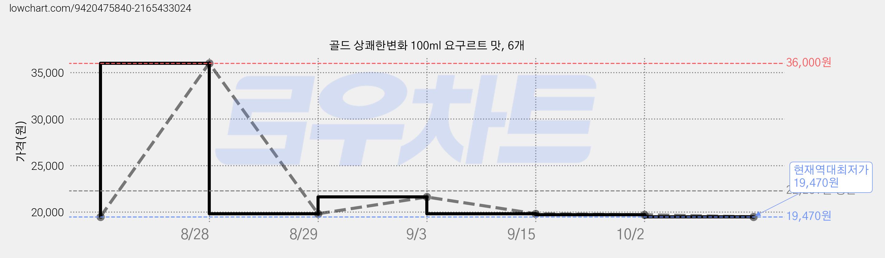 골드 상쾌한변화 100ml 요구르트 맛, 6개 가격 변동 차트, 현재가 19,470원, 역대최저가