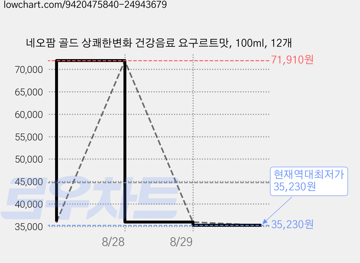 네오팜 골드 상쾌한변화 건강음료 요구르트맛, 100ml, 12개 가격 변동 차트, 현재가 35,230원, 역대최저가