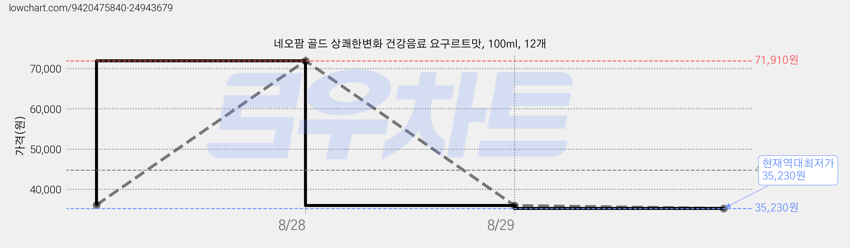 네오팜 골드 상쾌한변화 건강음료 요구르트맛, 100ml, 12개 가격 변동 차트, 현재가 35,230원, 역대최저가