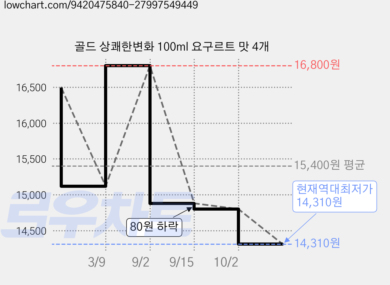 골드 상쾌한변화 100ml 요구르트 맛 4개 가격 변동 차트, 현재가 14,310원, 역대최저가