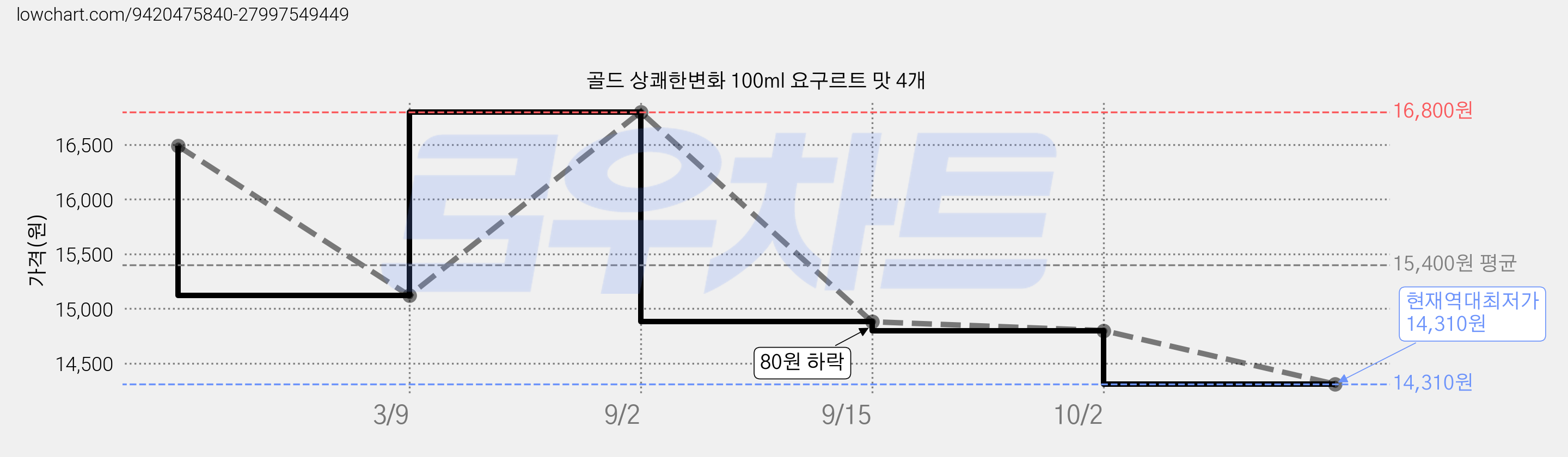 골드 상쾌한변화 100ml 요구르트 맛 4개 가격 변동 차트, 현재가 14,310원, 역대최저가