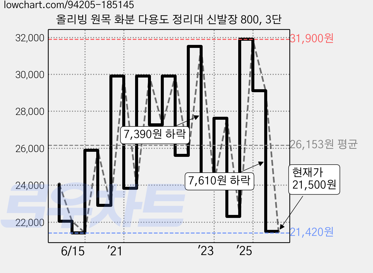 올리빙 원목 화분 다용도 정리대 신발장 800, 3단 가격 변동 차트, 현재가 21,500원, 관측 최저가 20,350원