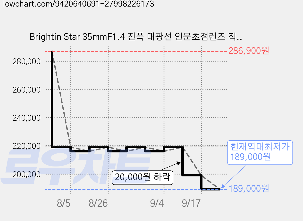 Brightin Star 35mmF1.4 전폭 대광선 인문초점렌즈 적용 소니, 소니 E창 검정 가격 변동 차트, 현재가 189,000원, 역대최저가