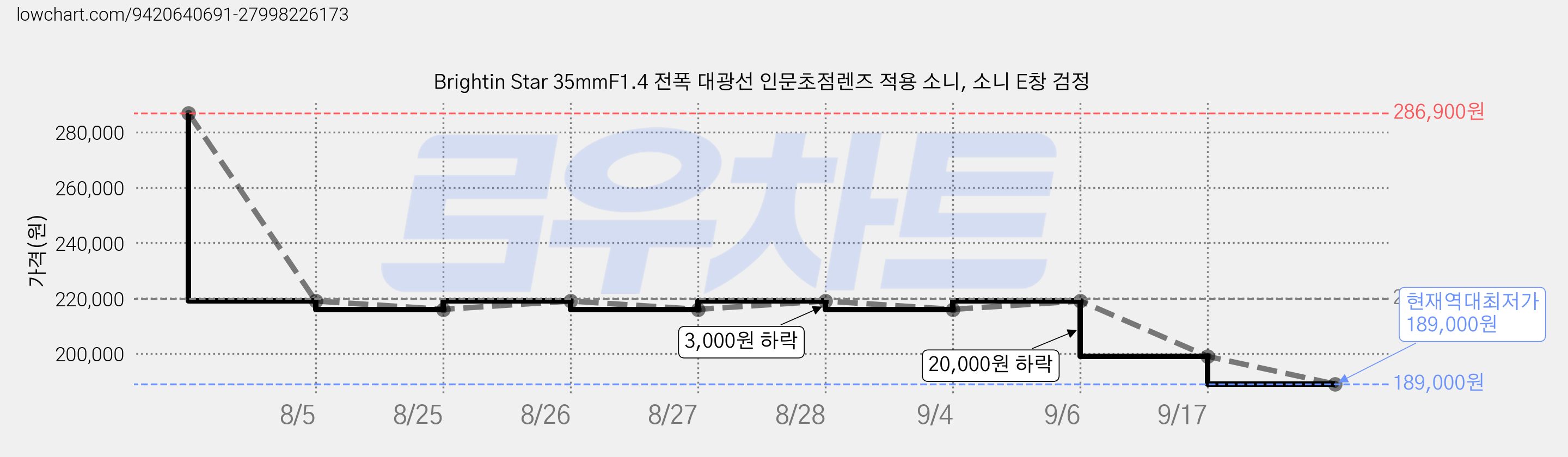 Brightin Star 35mmF1.4 전폭 대광선 인문초점렌즈 적용 소니, 소니 E창 검정 가격 변동 차트, 현재가 189,000원, 역대최저가