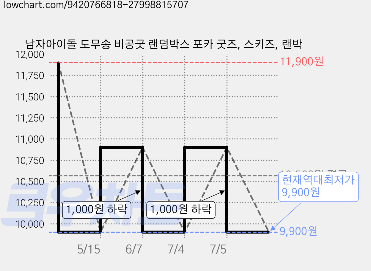 남자아이돌 도무송 비공굿 랜덤박스 포카 굿즈, 스키즈, 랜박 가격 변동 차트, 현재가 9,900원, 역대최저가