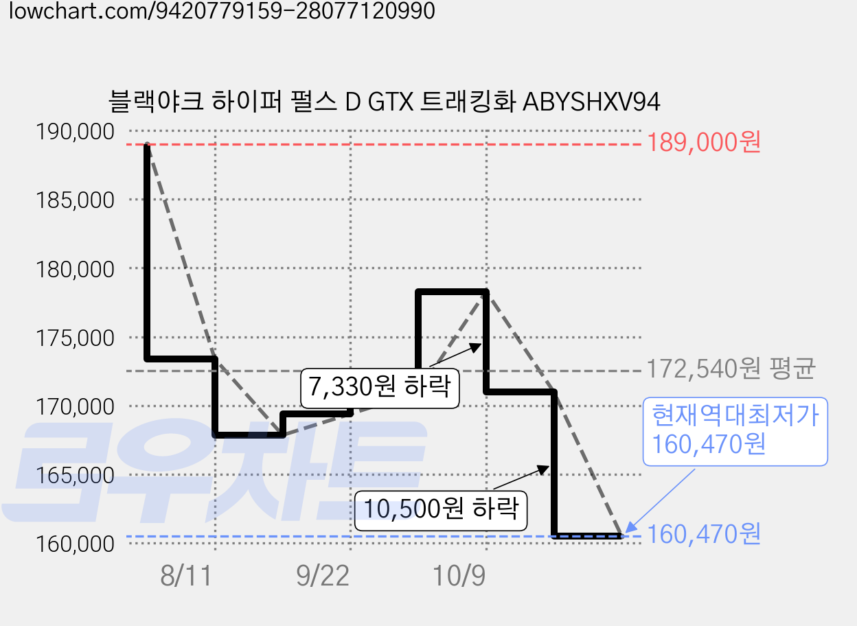 블랙야크 하이퍼 펄스 D GTX 트래킹화 ABYSHXV94 가격 변동 차트, 현재가 160,470원, 역대최저가