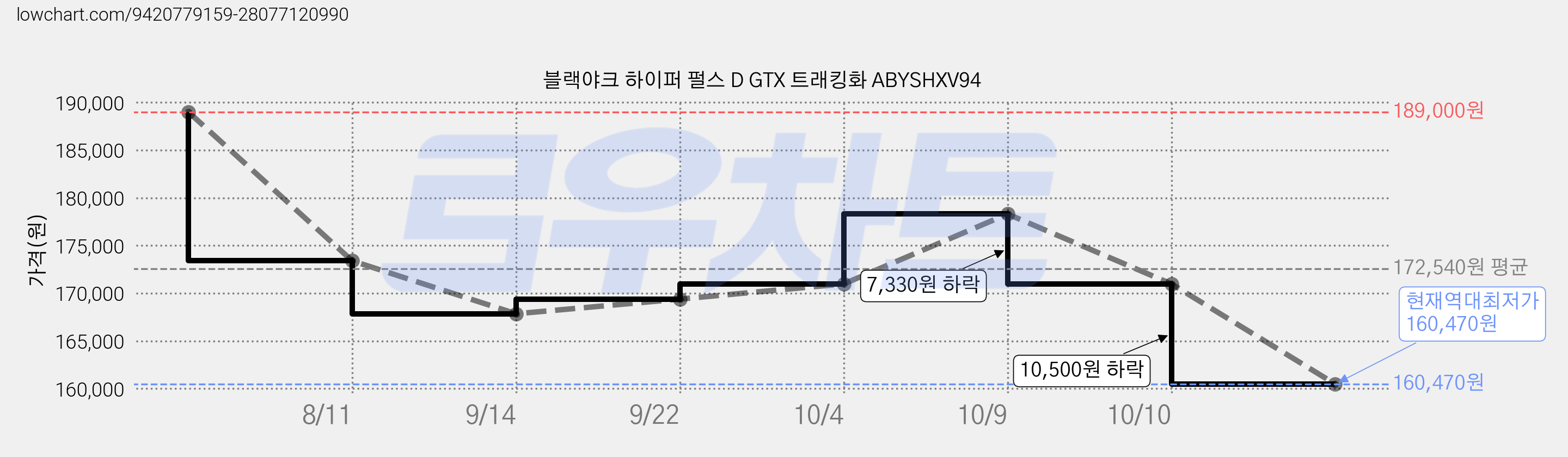 블랙야크 하이퍼 펄스 D GTX 트래킹화 ABYSHXV94 가격 변동 차트, 현재가 160,470원, 역대최저가