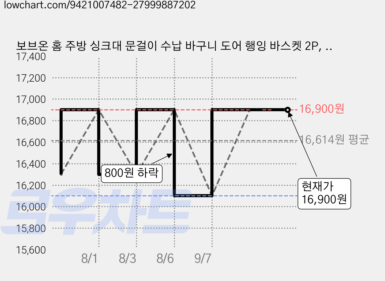 보브온 홈 주방 싱크대 문걸이 수납 바구니 도어 행잉 바스켓 2P, 2개, 투명 가격 변동 차트, 현재가 16,900원, 관측 최저가 16,100원