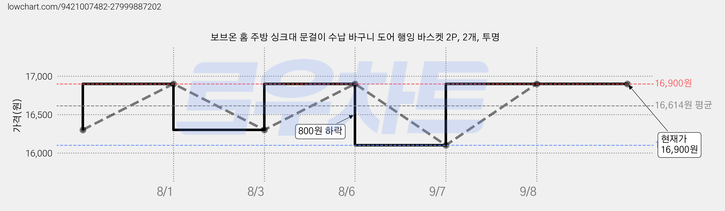 보브온 홈 주방 싱크대 문걸이 수납 바구니 도어 행잉 바스켓 2P, 2개, 투명 가격 변동 차트, 현재가 16,900원, 관측 최저가 16,100원