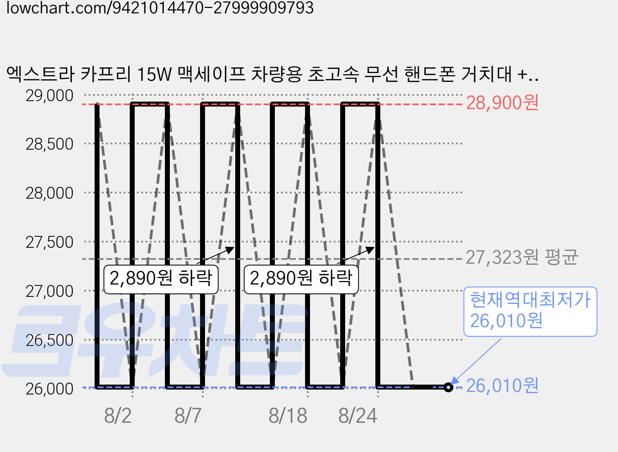 엑스트라 카프리 15W 맥세이프 차량용 초고속 무선 핸드폰 거치대 + C타입 시거잭 충전기 포함 송풍구 설치 갤럭시 아이폰 스마트폰 호환 CF1700 혼카, 엑스트라 카프리 15W 무선 휴대폰 거치대 충전기 가격 변동 차트, 현재가 26,010원, 역대최저가