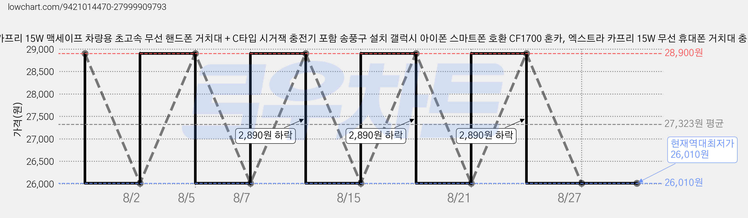 엑스트라 카프리 15W 맥세이프 차량용 초고속 무선 핸드폰 거치대 + C타입 시거잭 충전기 포함 송풍구 설치 갤럭시 아이폰 스마트폰 호환 CF1700 혼카, 엑스트라 카프리 15W 무선 휴대폰 거치대 충전기 가격 변동 차트, 현재가 26,010원, 역대최저가