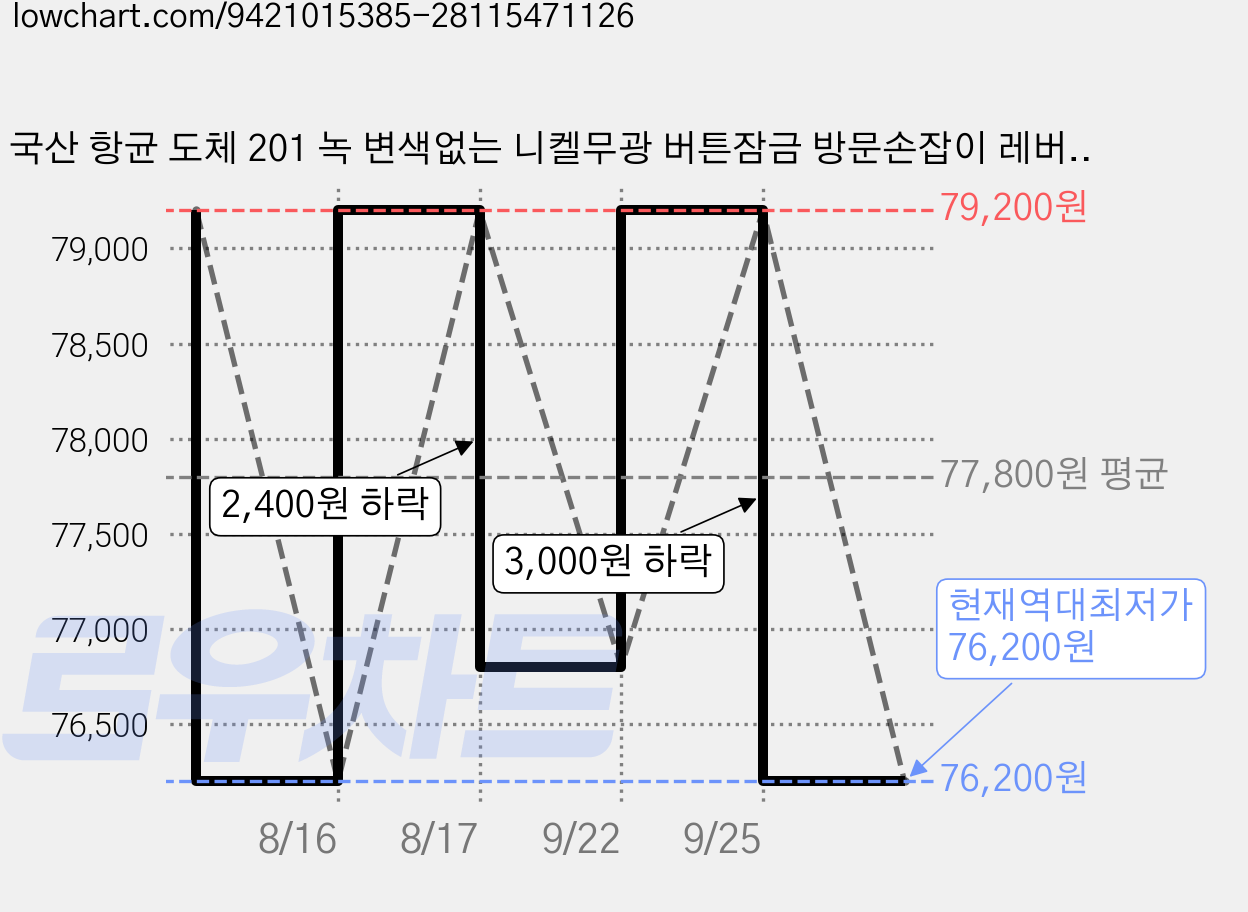 국산 항균 도체 201 녹 변색없는 니켈무광 버튼잠금 방문손잡이 레버 도어락 시공편리, 6개, 무광블랙 가격 변동 차트, 현재가 76,200원, 역대최저가