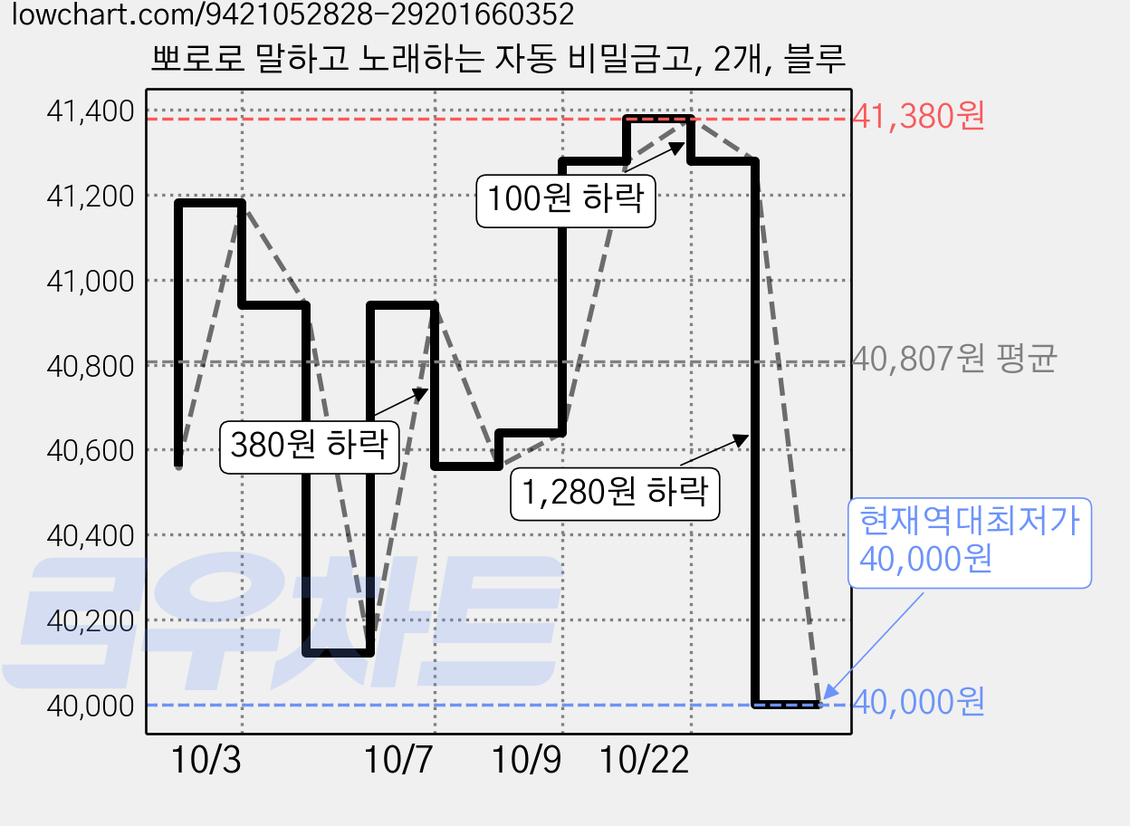 뽀로로 말하고 노래하는 자동 비밀금고, 2개, 블루 가격 변동 차트, 현재가 40,000원, 역대최저가