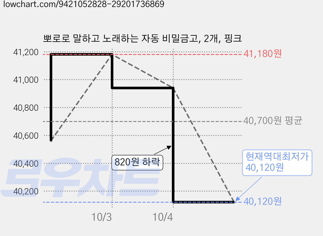 뽀로로 말하고 노래하는 자동 비밀금고, 2개, 핑크 가격 변동 차트, 현재가 40,120원, 역대최저가