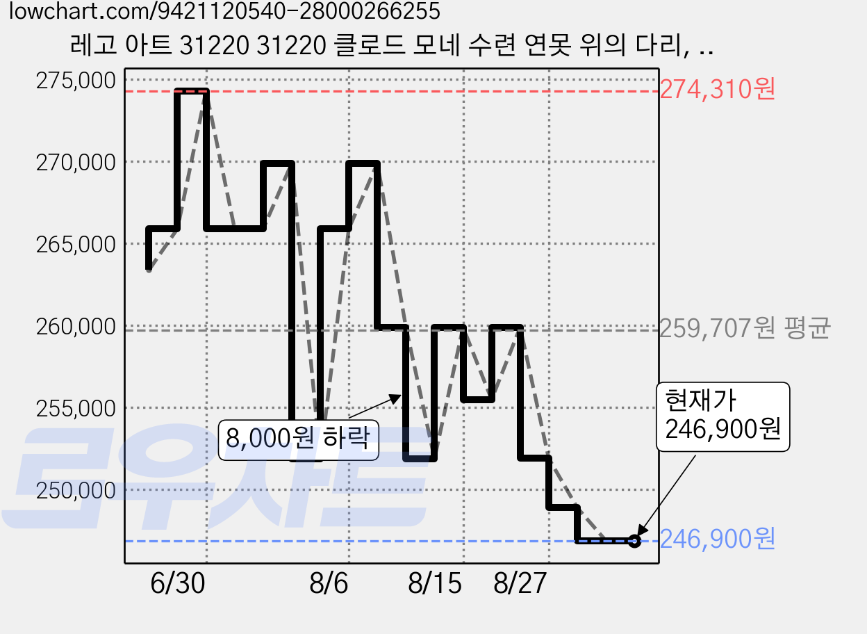 레고 아트 31220 31220 클로드 모네 수련 연못 위의 다리, 1개 가격 변동 차트, 현재가 246,900원, 관측 최저가 237,920원