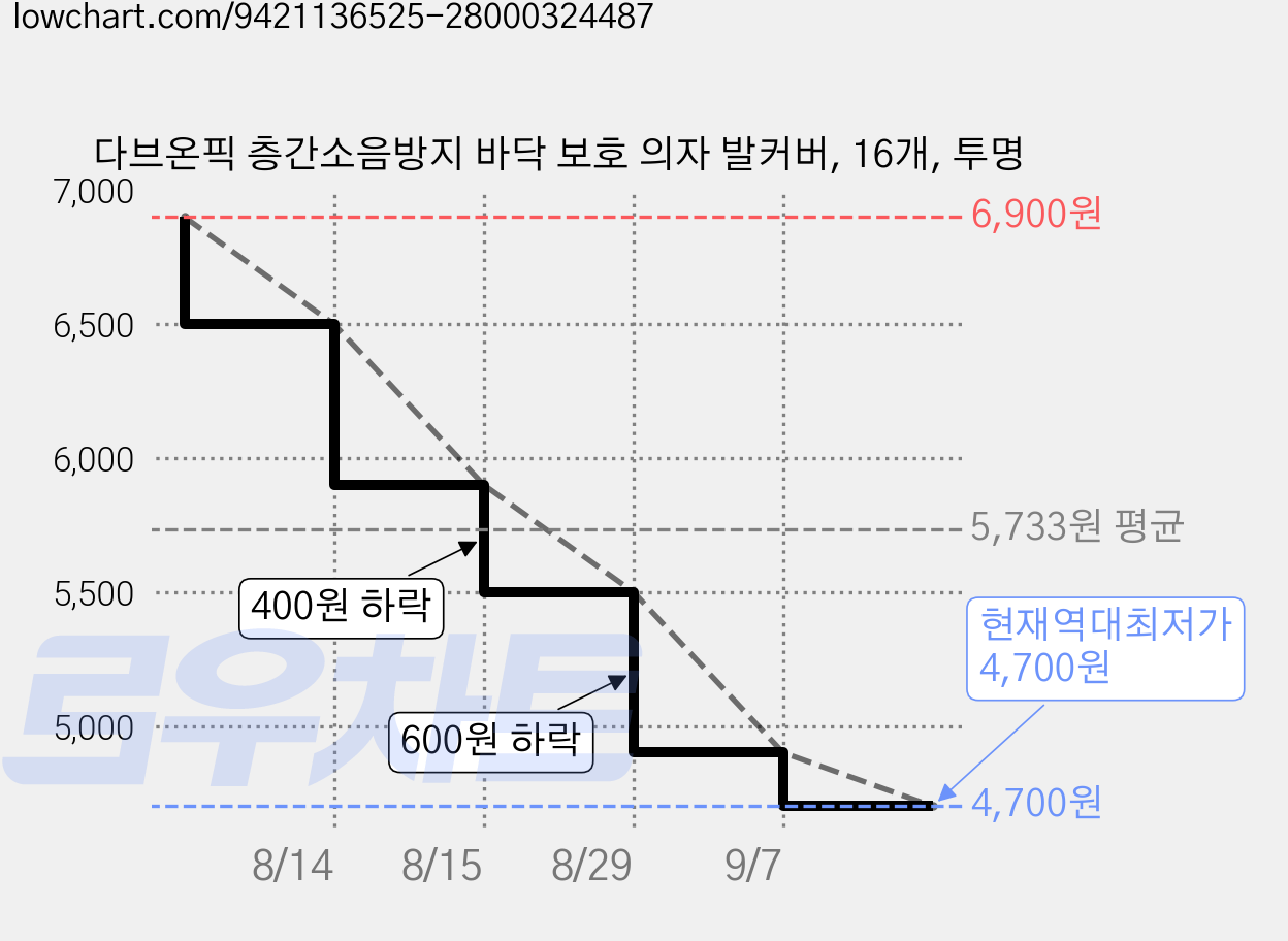 다브온픽 층간소음방지 바닥 보호 의자 발커버, 16개, 투명 가격 변동 차트, 현재가 4,700원, 역대최저가