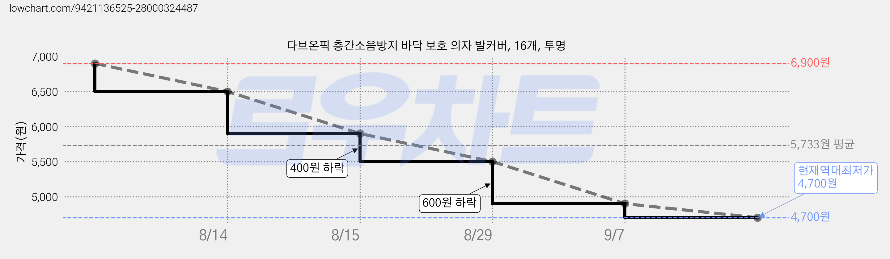 다브온픽 층간소음방지 바닥 보호 의자 발커버, 16개, 투명 가격 변동 차트, 현재가 4,700원, 역대최저가