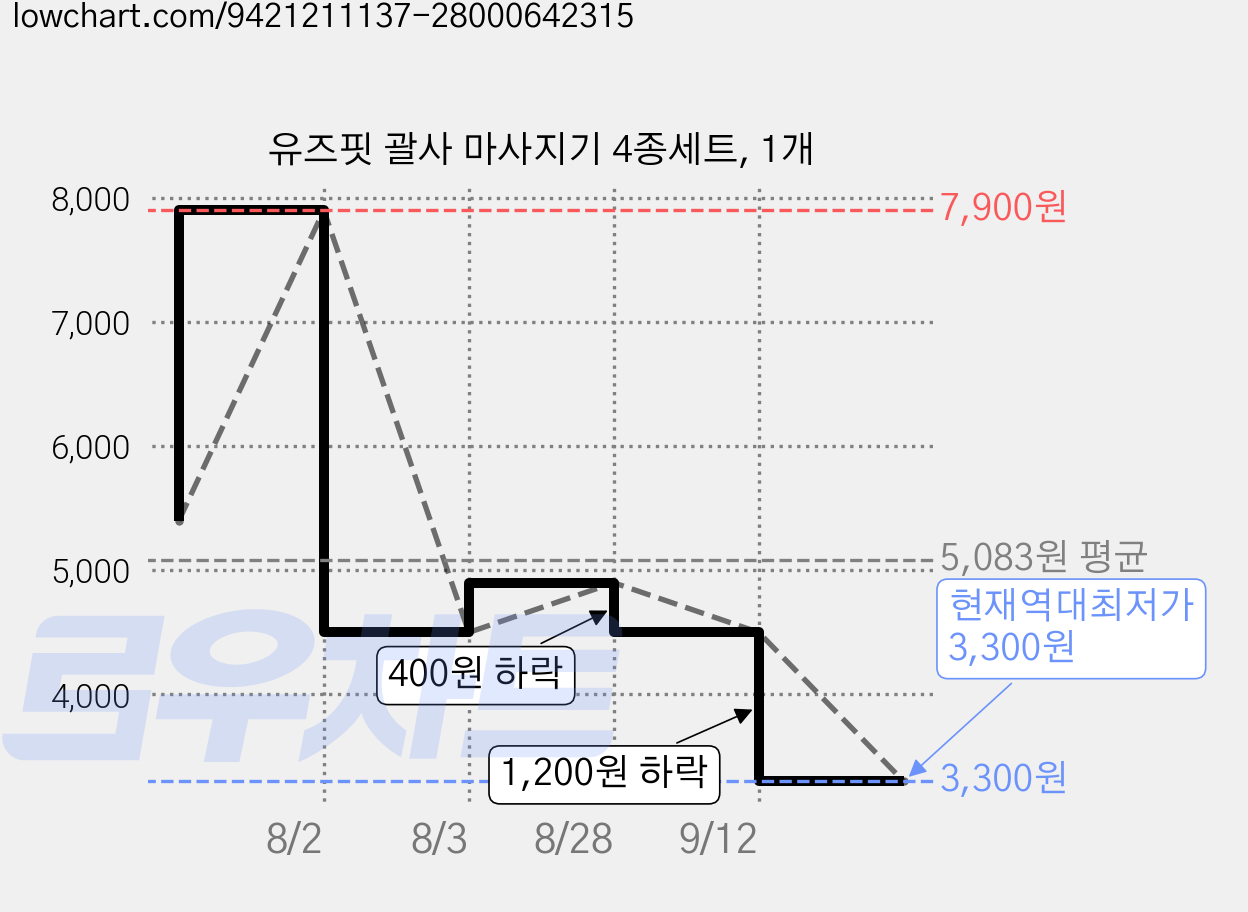 유즈핏 괄사 마사지기 4종세트, 1개 가격 변동 차트, 현재가 3,300원, 역대최저가