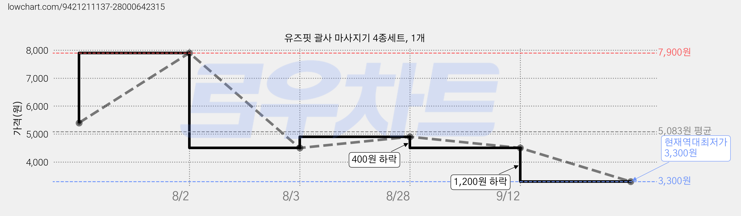 유즈핏 괄사 마사지기 4종세트, 1개 가격 변동 차트, 현재가 3,300원, 역대최저가