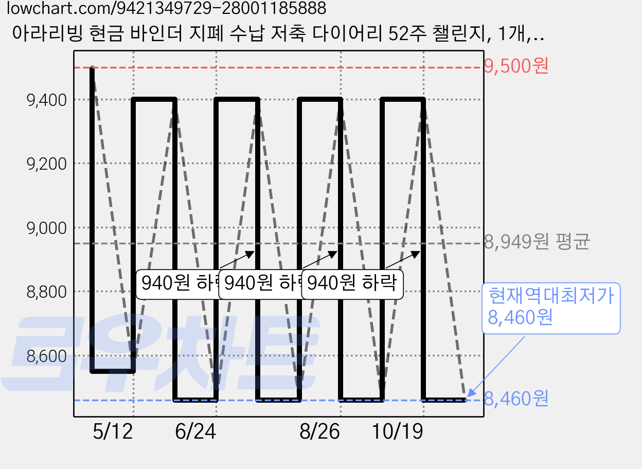 아라리빙 현금 바인더 지폐 수납 저축 다이어리 52주 챌린지, 1개, 블랙 가격 변동 차트, 현재가 8,460원, 역대최저가