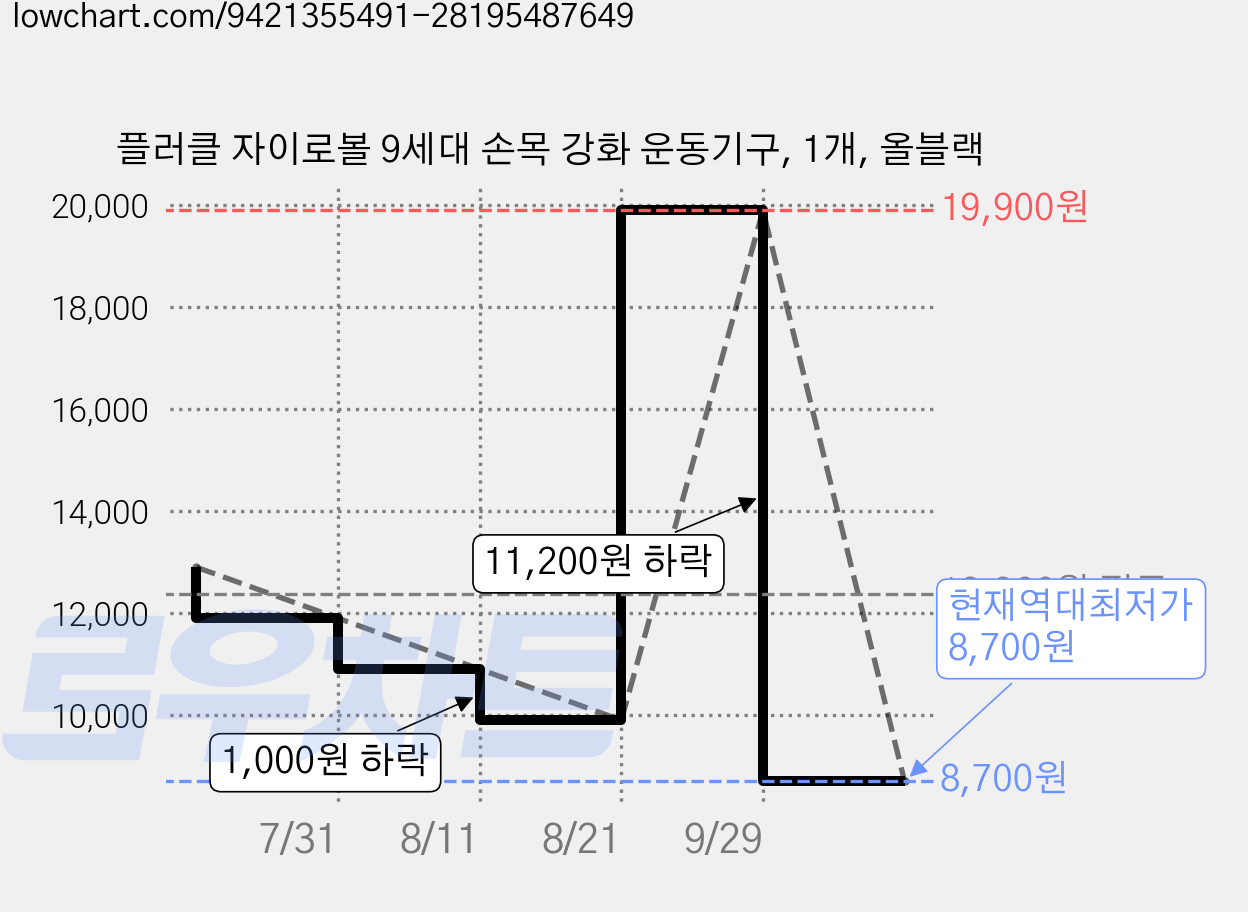 플러클 자이로볼 9세대 손목 강화 운동기구, 1개, 올블랙 가격 변동 차트, 현재가 8,700원, 역대최저가