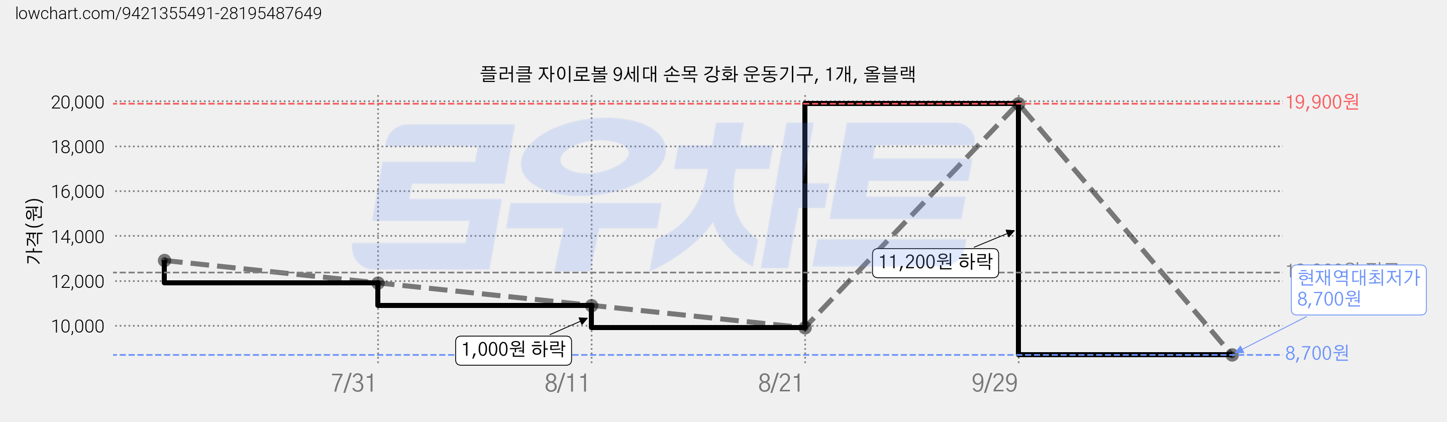 플러클 자이로볼 9세대 손목 강화 운동기구, 1개, 올블랙 가격 변동 차트, 현재가 8,700원, 역대최저가