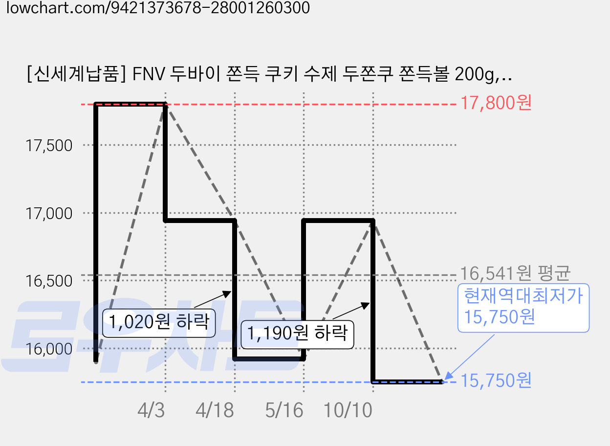 [신세계납품] FNV 두바이 쫀득 쿠키 수제 두쫀쿠 쫀득볼 200g, 4개, 50g 가격 변동 차트, 현재가 15,750원, 역대최저가
