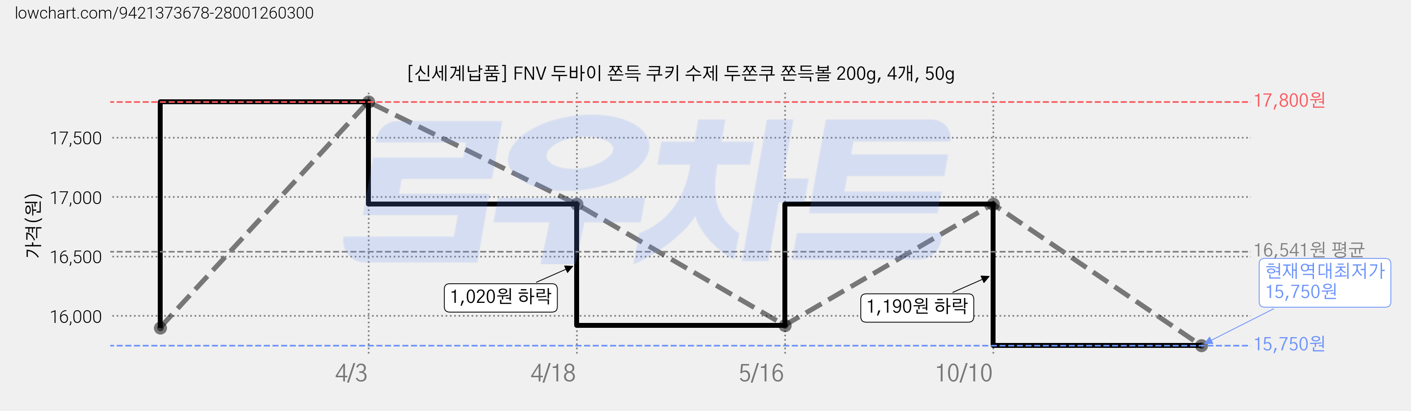 [신세계납품] FNV 두바이 쫀득 쿠키 수제 두쫀쿠 쫀득볼 200g, 4개, 50g 가격 변동 차트, 현재가 15,750원, 역대최저가