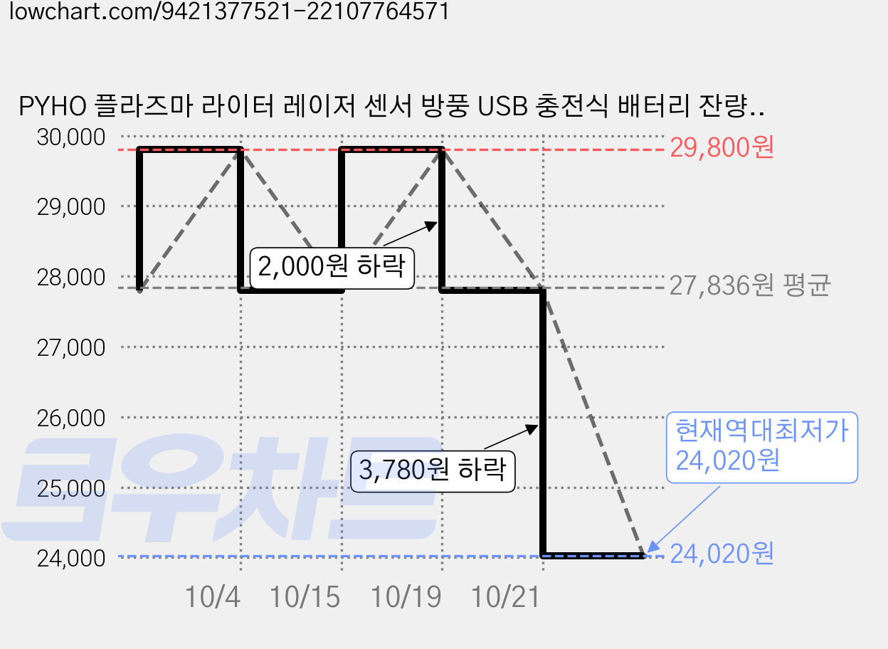 PYHO 플라즈마 라이터 레이저 센서 방풍 USB 충전식 배터리 잔량표시 생일 선물, 1개, 블랙 가격 변동 차트, 현재가 24,020원, 역대최저가