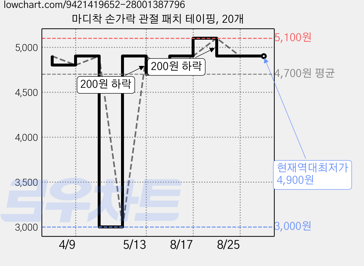 마디착 손가락 관절 패치 테이핑, 20개 가격 변동 차트, 현재가 4,900원, 역대최저가