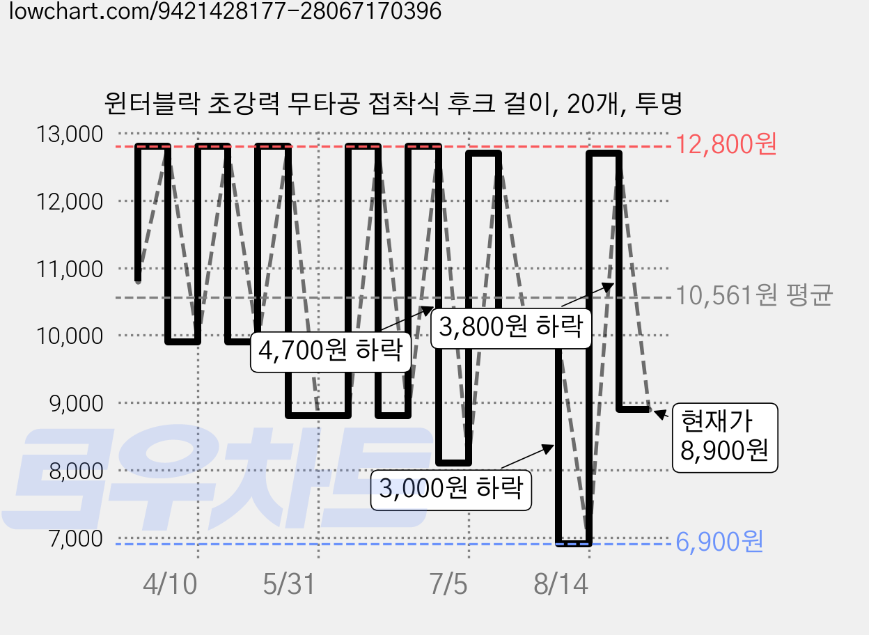 윈터블락 초강력 무타공 접착식 후크 걸이, 20개, 투명 가격 변동 차트, 현재가 8,900원, 관측 최저가 6,900원