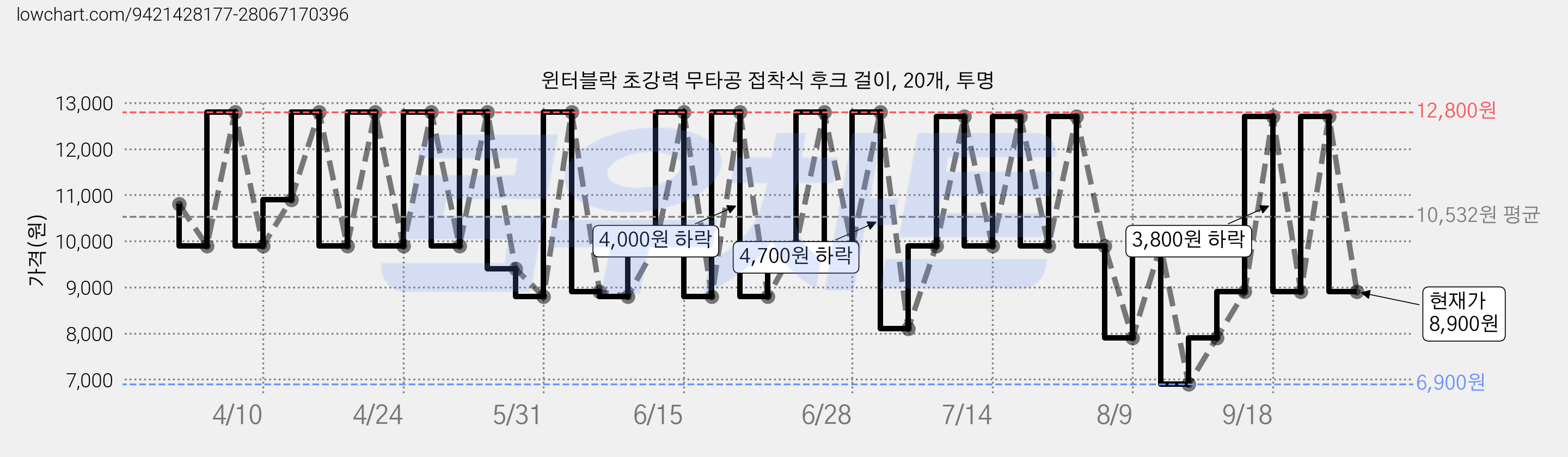 윈터블락 초강력 무타공 접착식 후크 걸이, 20개, 투명 가격 변동 차트, 현재가 8,900원, 관측 최저가 6,900원