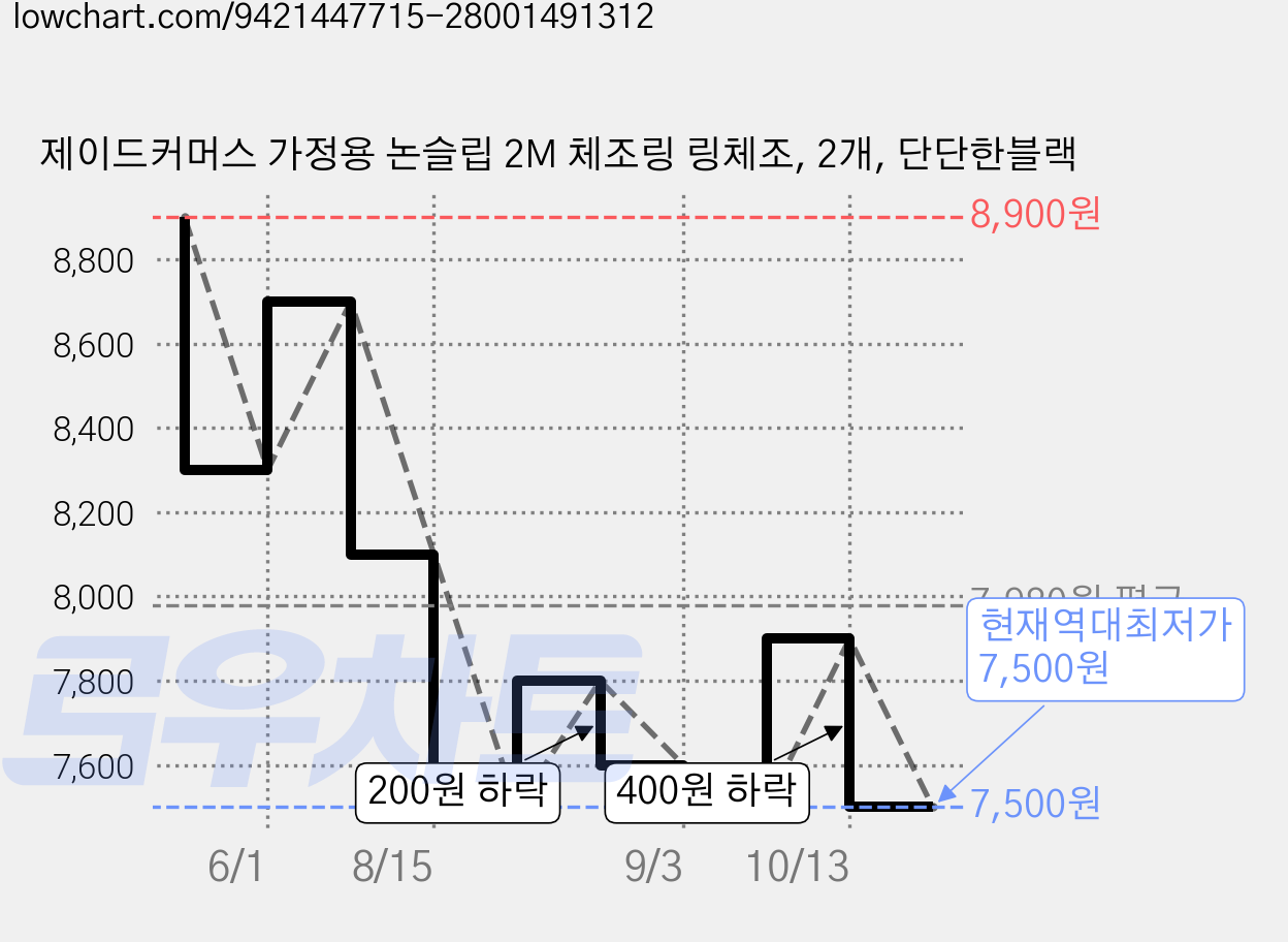 제이드커머스 가정용 논슬립 2M 체조링 링체조, 2개, 단단한블랙 가격 변동 차트, 현재가 7,500원, 역대최저가