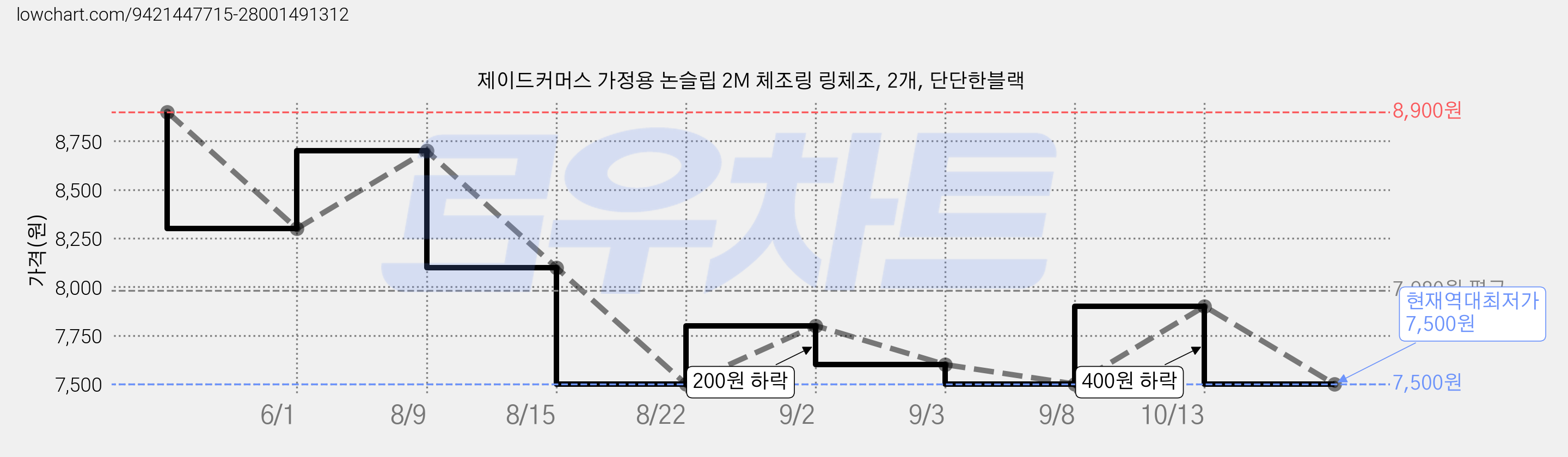 제이드커머스 가정용 논슬립 2M 체조링 링체조, 2개, 단단한블랙 가격 변동 차트, 현재가 7,500원, 역대최저가