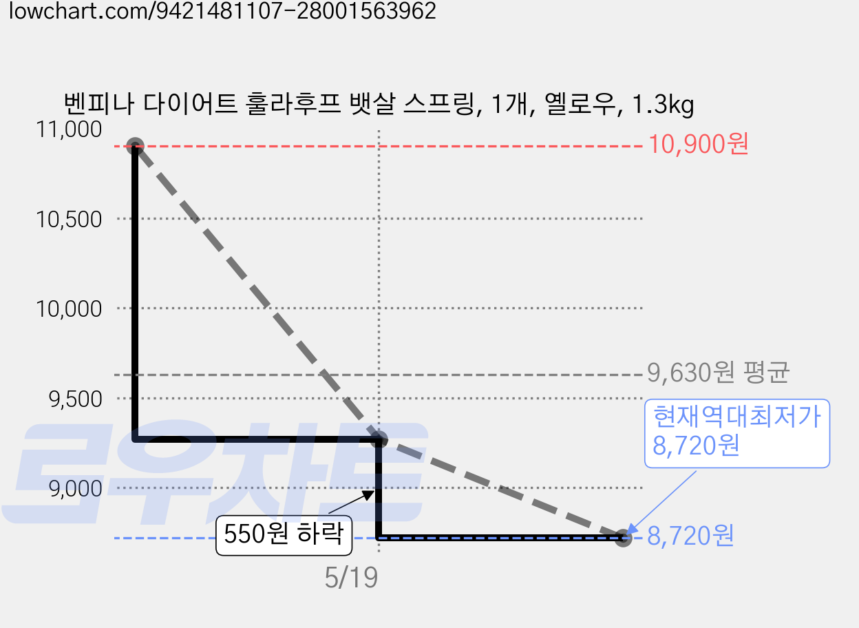 벤피나 다이어트 훌라후프 뱃살 스프링, 1개, 옐로우, 1.3kg 가격 변동 차트, 현재가 8,720원, 역대최저가