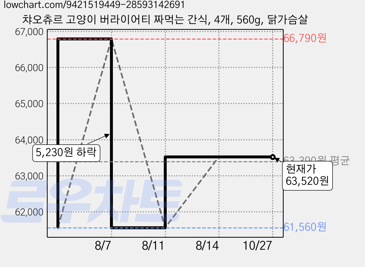 챠오츄르 고양이 버라이어티 짜먹는 간식, 4개, 560g, 닭가슴살 가격 변동 차트, 현재가 63,520원, 관측 최저가 61,560원