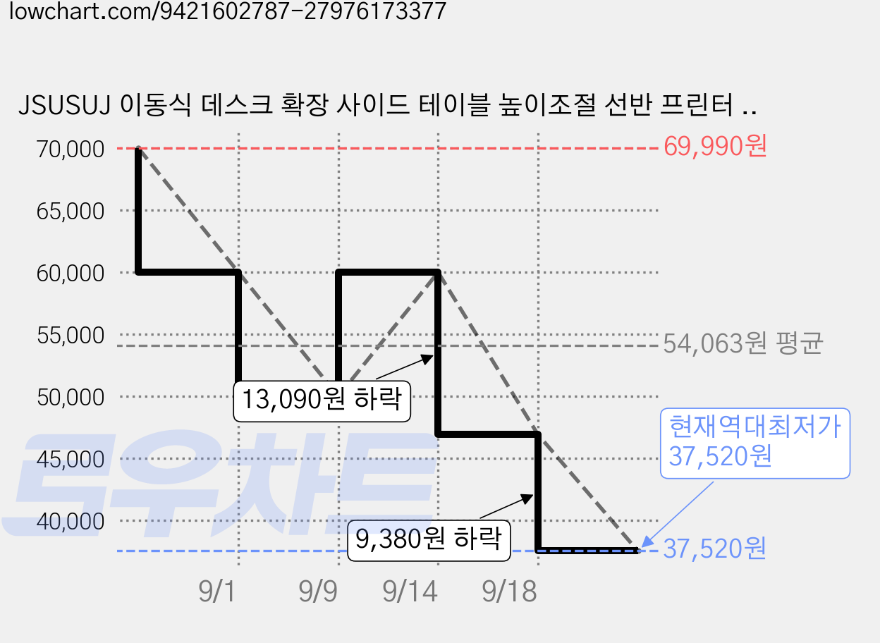 JSUSUJ 이동식 데스크 확장 사이드 테이블 높이조절 선반 프린터 이동 선반 복사기 받침대 컴퓨터PC 본체 선반 이동식 보조책상 책상 보충 선반, 원목색 가격 변동 차트, 현재가 37,520원, 역대최저가
