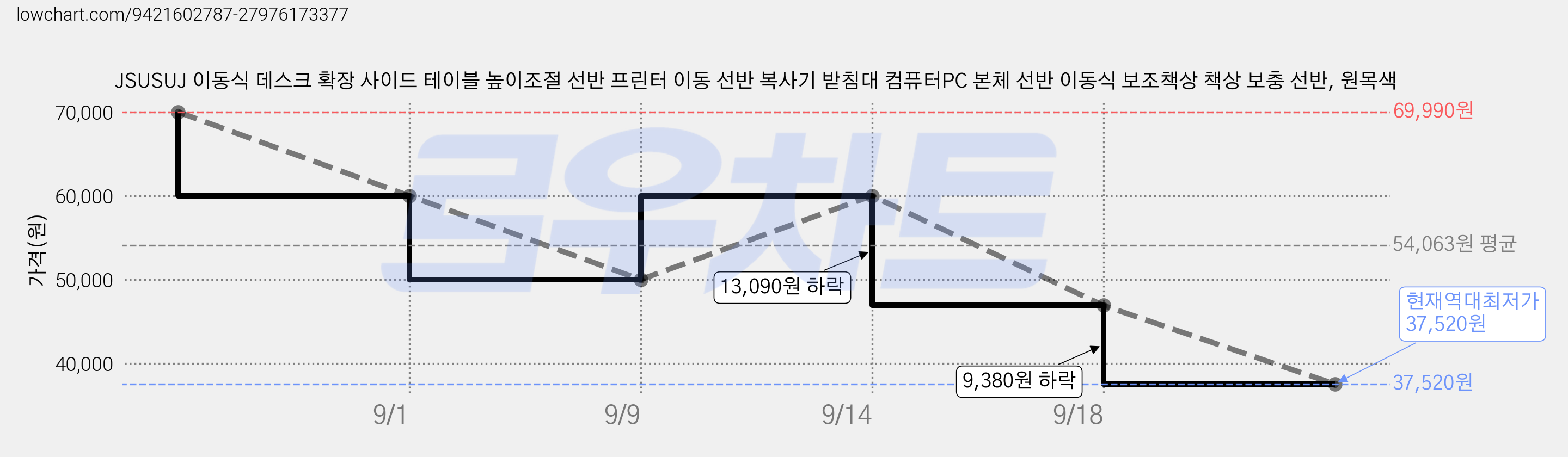 JSUSUJ 이동식 데스크 확장 사이드 테이블 높이조절 선반 프린터 이동 선반 복사기 받침대 컴퓨터PC 본체 선반 이동식 보조책상 책상 보충 선반, 원목색 가격 변동 차트, 현재가 37,520원, 역대최저가