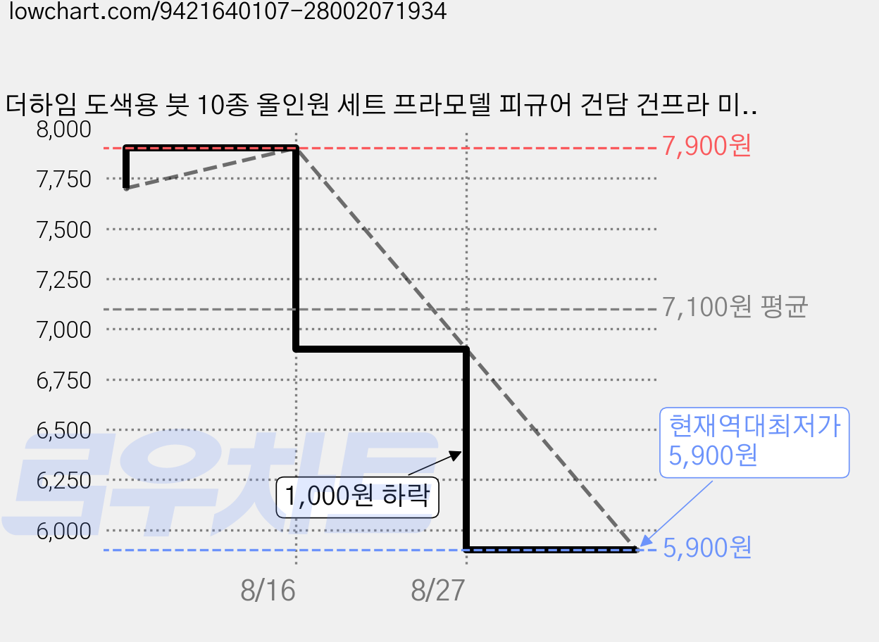 더하임 도색용 붓 10종 올인원 세트 프라모델 피규어 건담 건프라 미니어처 디테일링 브러쉬, 1세트, 핑크 가격 변동 차트, 현재가 5,900원, 역대최저가