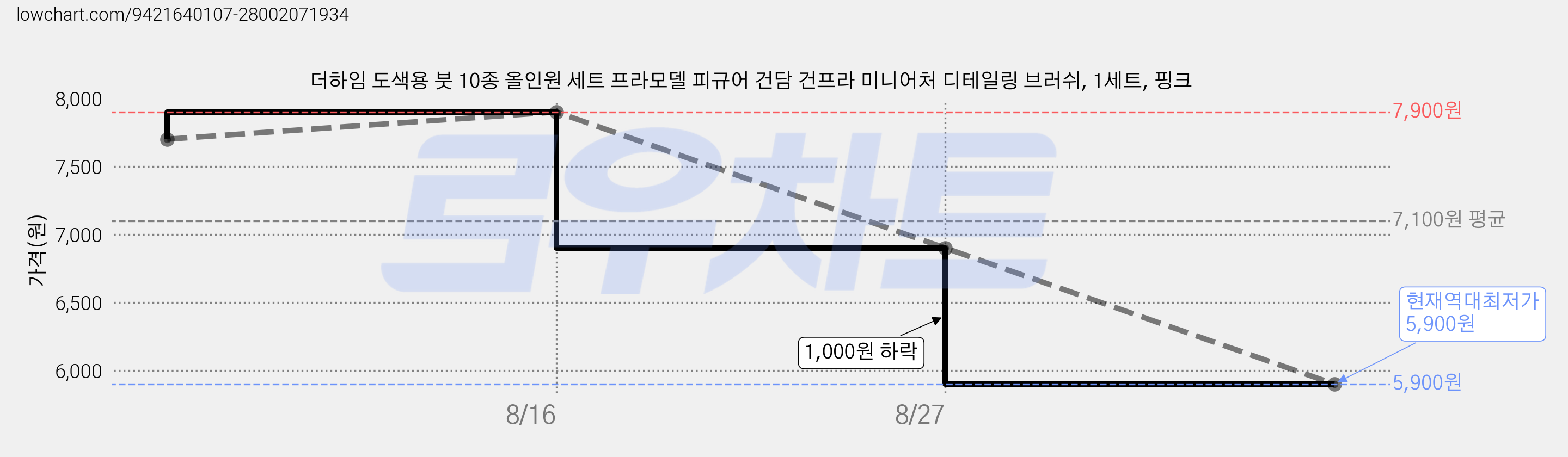 더하임 도색용 붓 10종 올인원 세트 프라모델 피규어 건담 건프라 미니어처 디테일링 브러쉬, 1세트, 핑크 가격 변동 차트, 현재가 5,900원, 역대최저가