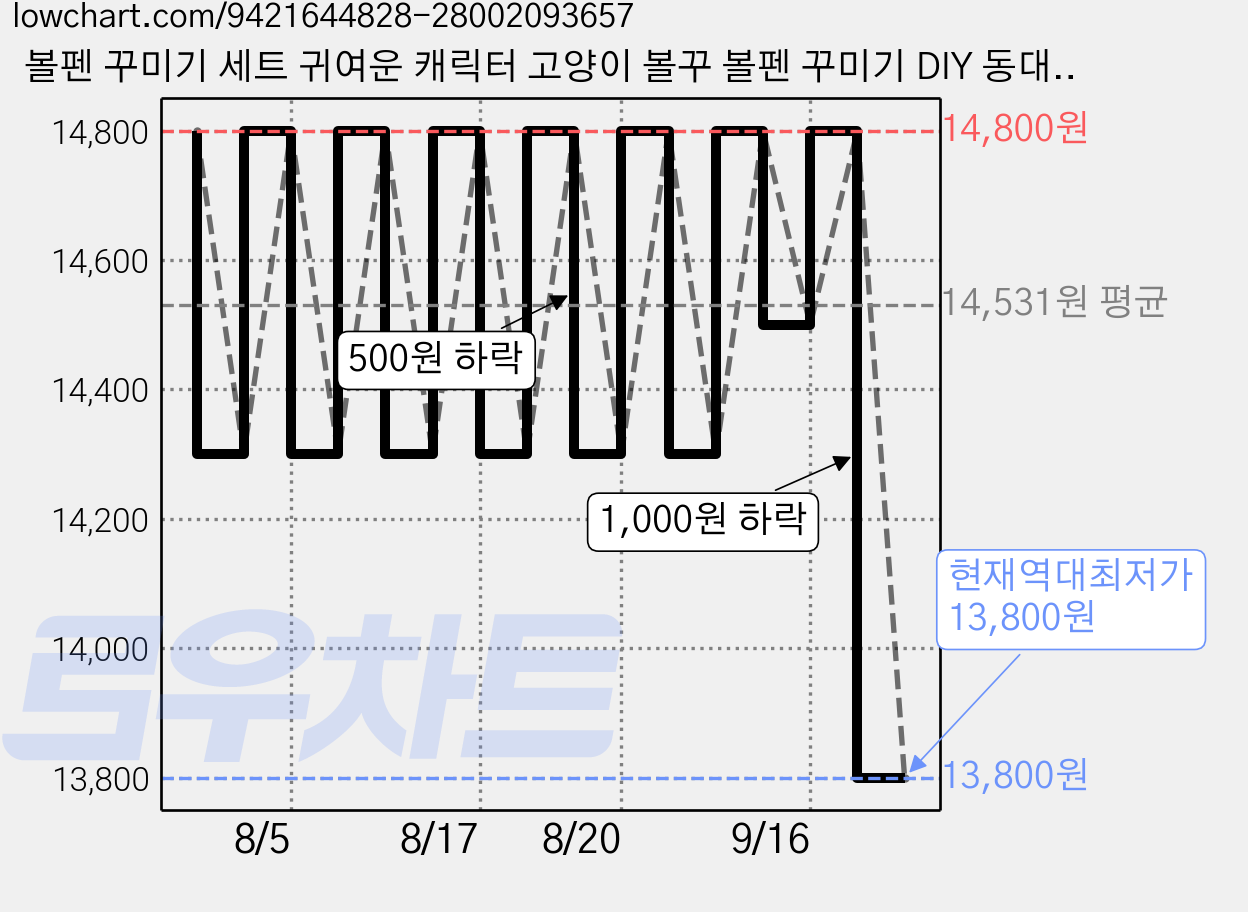 볼펜 꾸미기 세트 귀여운 캐릭터 고양이 볼꾸 볼펜 꾸미기 DIY 동대문볼꾸 비즈 재료 볼펜만들기 세트 학생 선물 핫템 선물 볼꾸, 1팩, 2 가격 변동 차트, 현재가 13,800원, 역대최저가