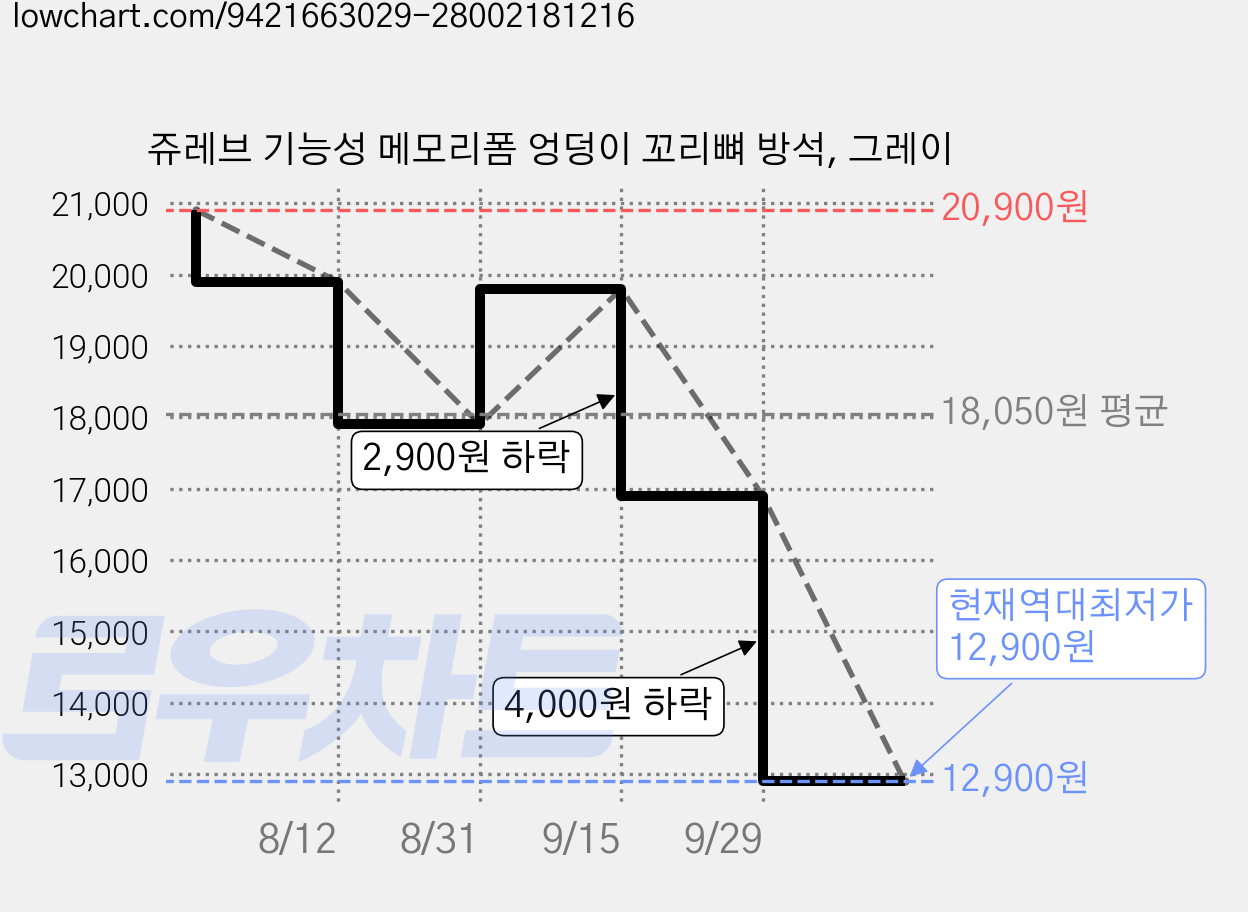 쥬레브 기능성 메모리폼 엉덩이 꼬리뼈 방석, 그레이 가격 변동 차트, 현재가 12,900원, 역대최저가